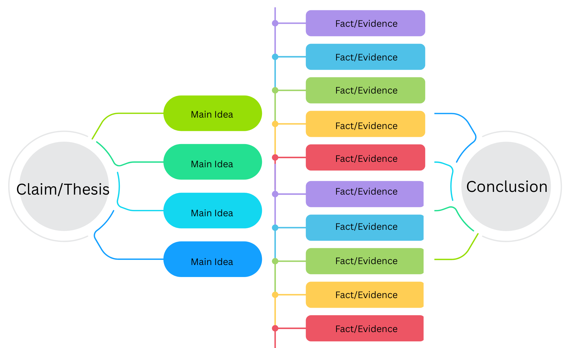 Graphic organizer of claim/thesis, main ideas, facts, and evidence