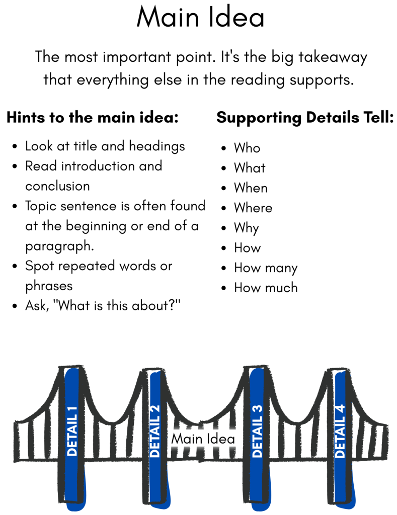 An educational graphic titled "Main Idea." At the top, it defines "Main Idea" as: "The most important point. It's the big takeaway that everything else in the reading supports." Below this, there are two bulleted lists: **Hints to the main idea:** * Look at title and headings * Read introduction and conclusion * Topic sentence is often found at the beginning or end of a paragraph. * Spot repeated words or phrases * Ask, "What is this about?" **Supporting Details Tell:** * Who * What * When * Where * Why * How * How many * How much At the bottom of the graphic is an illustration of a bridge, where the bridge's main structure is labeled "Main Idea" in the center. Four blue columns supporting the bridge are labeled from left to right: "DETAIL 1," "DETAIL 2," "DETAIL 3," and "DETAIL 4," visually representing how details support the main idea.