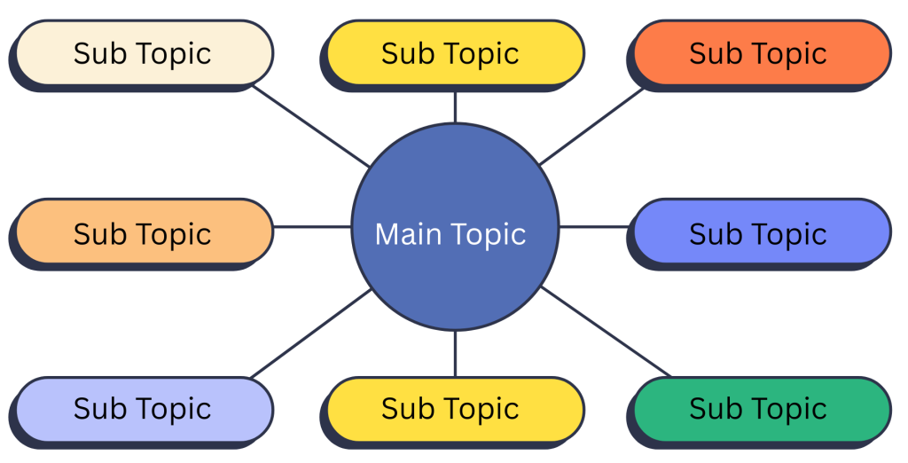 Mind map with colored bubbles representing main topic and sub-topic
