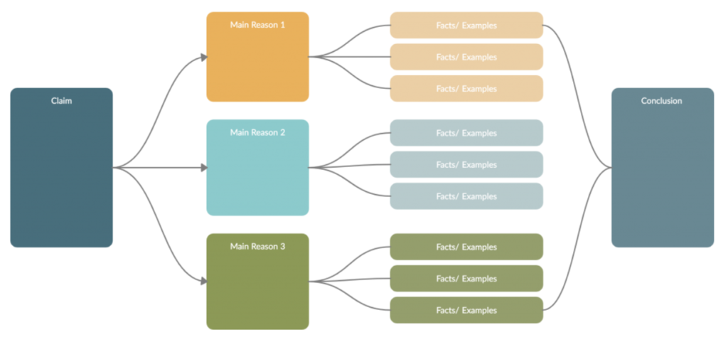 written text versus visual diagram
