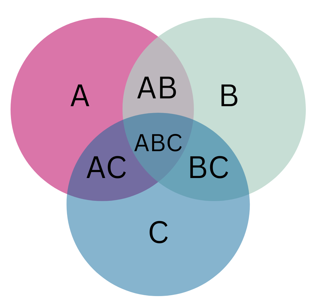 A three-circle Venn diagram, illustrating the relationships between three sets: A, B, and C. * Circle A (pink) * Circle B (light green) * Circle C (light blue) The overlapping regions are labeled: * The overlap between A and B is "AB" (light gray). * The overlap between A and C is "AC" (purple-blue). * The overlap between B and C is "BC" (teal). * The central overlap of all three circles (A, B, and C) is "ABC" (darker blue).