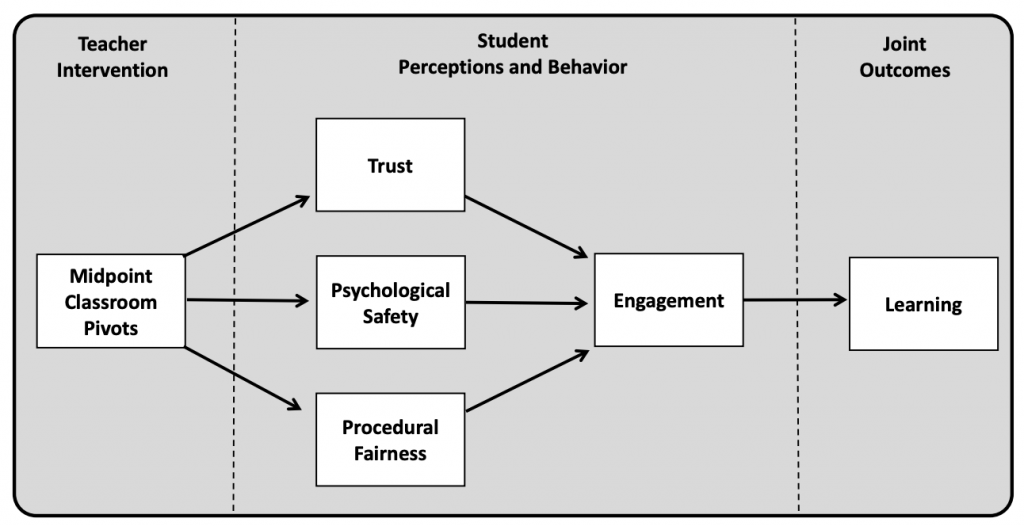 Flowchart from Teacher Intervention to Student Perceptions and Behavior to Joint Outcomes. Midpoint classroom pivots branches to trust, psychological safety, and procedural fairness which combines to Engagement pointing to Learning.