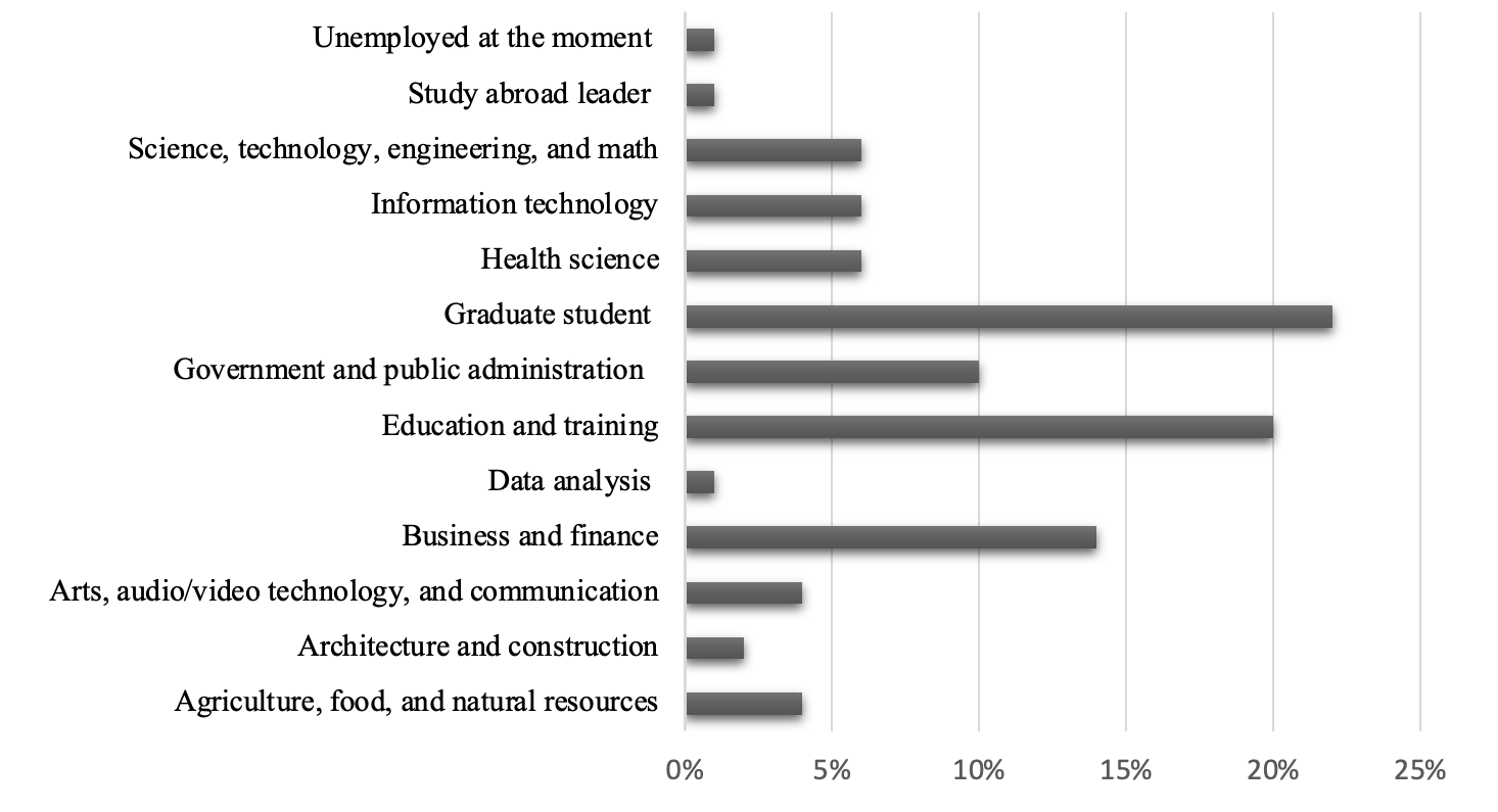 A bar graph for percentages of activities. 1%: unemployed at the moment, study abroad leader, data analysis. 2.5%: Architecture and construction. 4%: arts, audio/video technology, and communication and agriculture, food, and natural resources. 6%: science, technology, engineering, and math, information technology, and health science. 10%: Government and public administration. 14%: Business and finance. 20%: Education and training. 22%: Graduate student.