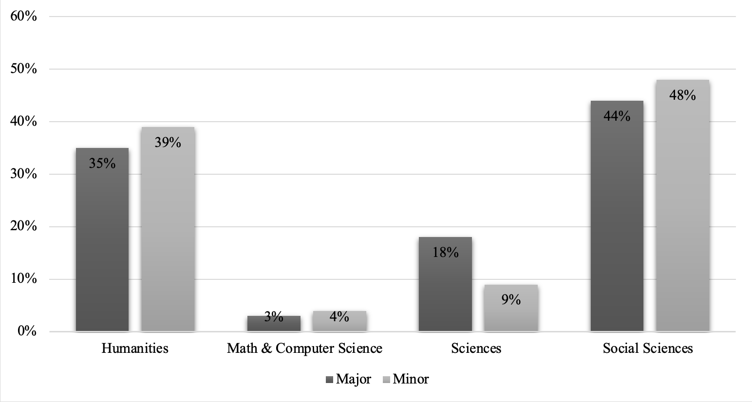 A bar graph. Humanities major: 35% and minor: 39%. Math & Computer Science Major: 3% and minor: 4%. Sciences Major: 18% and minor: 9%. Social Sciences Major: 44% and minor: 48%.