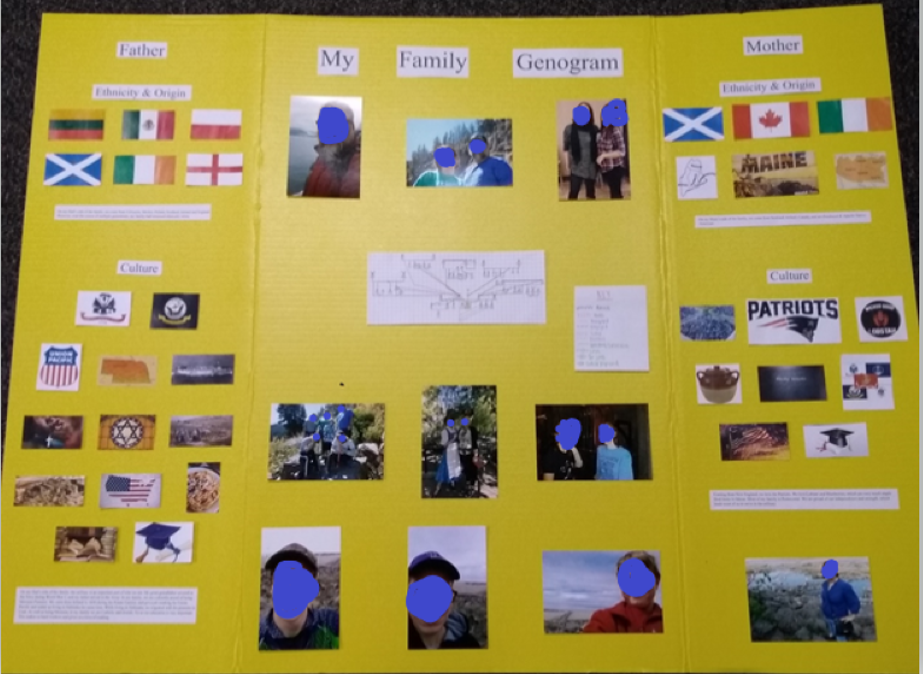 A tri-fold poster shows, in the left panel, details about the student's father's family of origin, including flags for countries of ethnicity and origin and symbols representing various cultural elements, such as occupation, food, sports teams, etc. The same is shown for the mother's family of origin in the right-hand panel. At the top of the center panel is the heading "My Family Genogram." Below that are images of the students' family members, along with a hand-drawn family tree diagram.