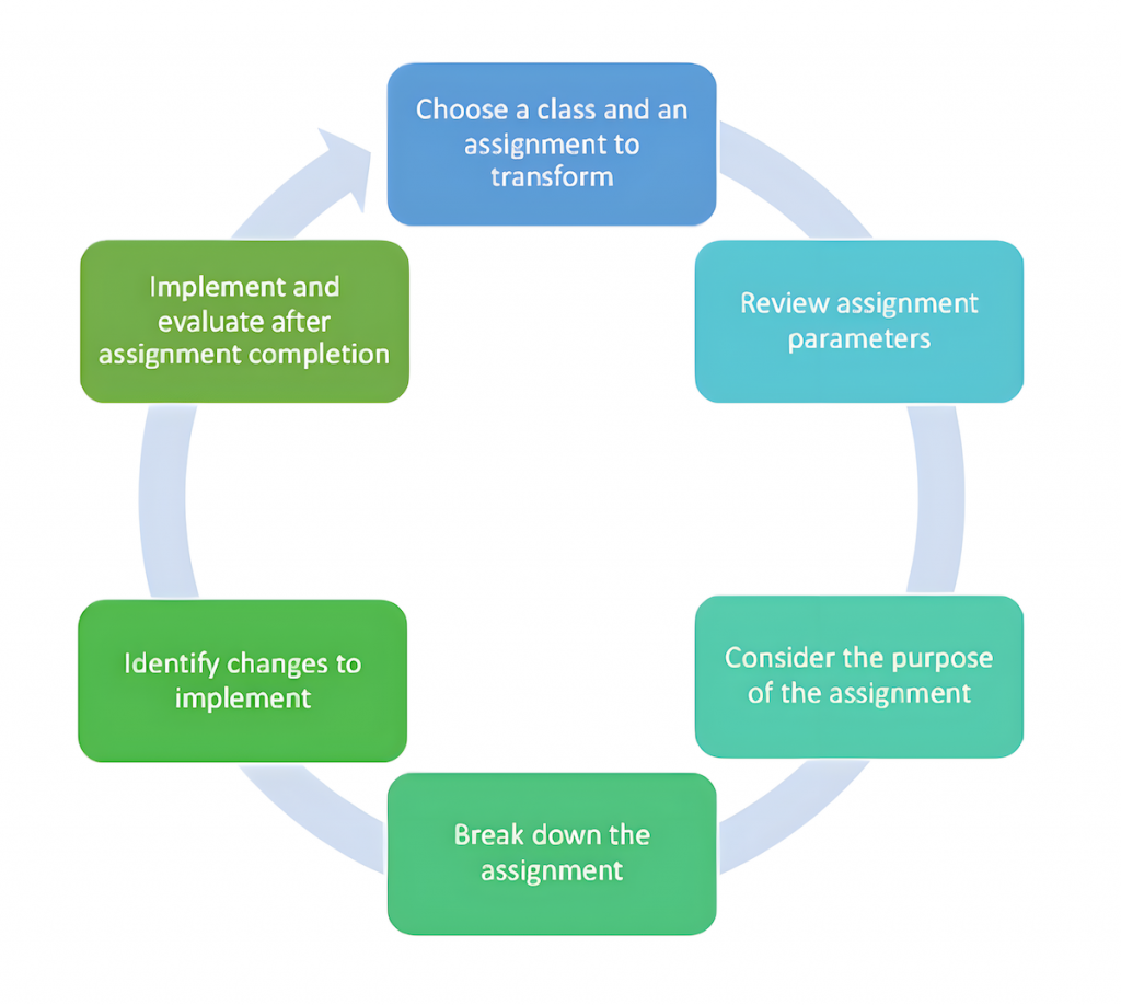 The PBL implementation process can be represented as a cycle, starting at the top and circling through six steps. Step 1: Choose a class and assignment to transform. Step 2: Review assignment paramaters. Step 3: Consider the purpose of the assignment. Step 4: Break down the assignment. Step 5: Identify changes to implement. Step 6: Implement and evaluate after assignment completion.