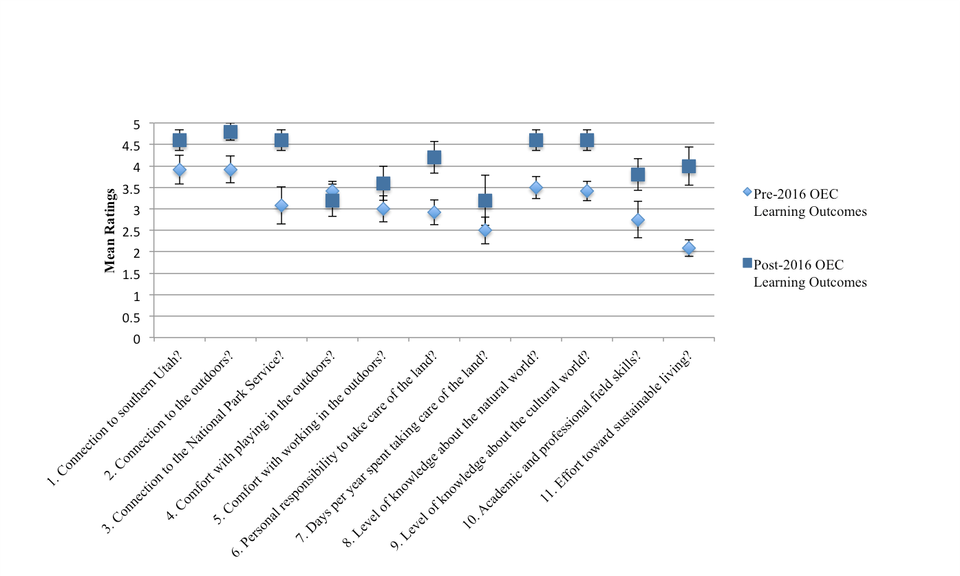 Pre-2016 and Post-2016 learning outcomes boxplots for mean ratings to each question 1-11.