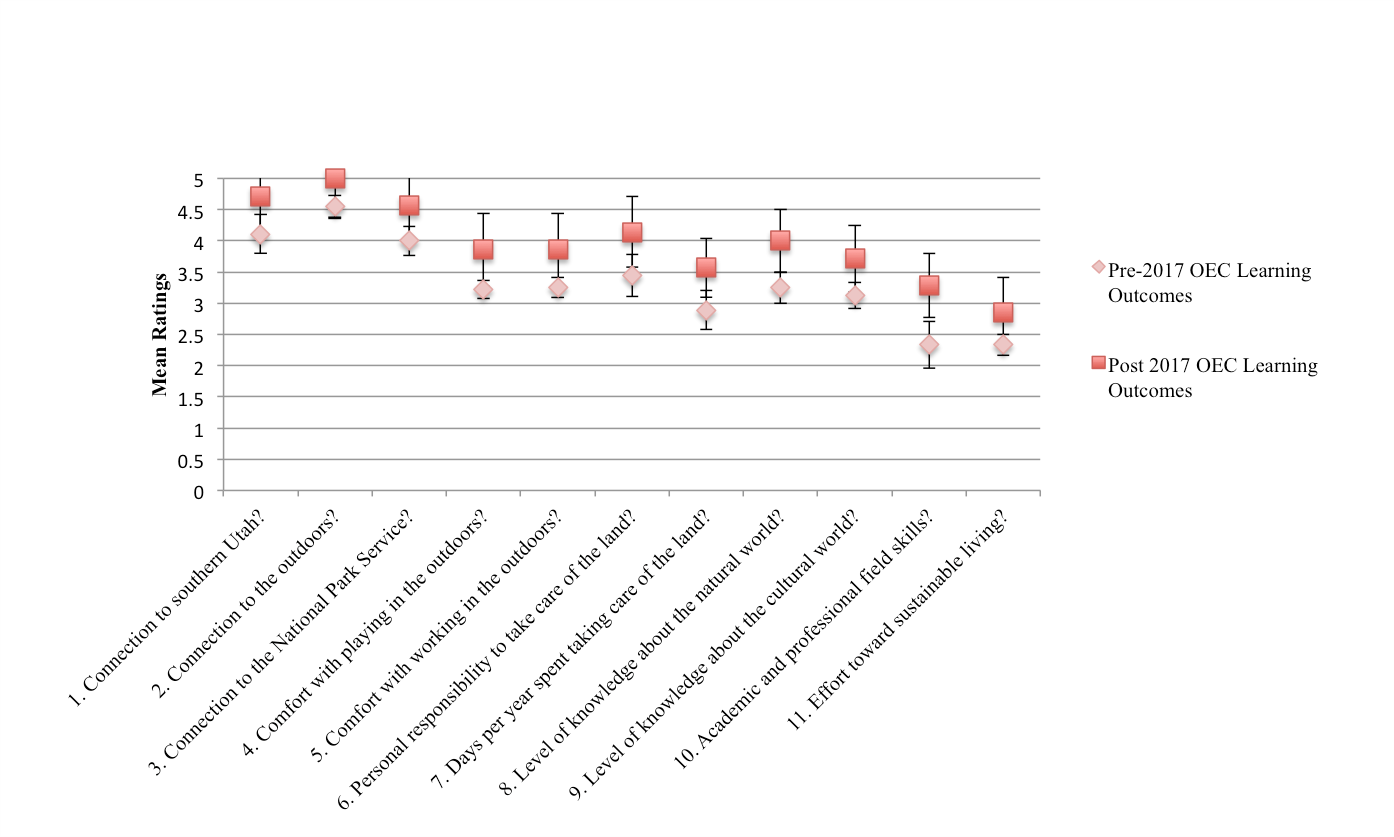 Pre-2017 and Post-2017 learning outcomes boxplots for mean ratings to each question 1-11.