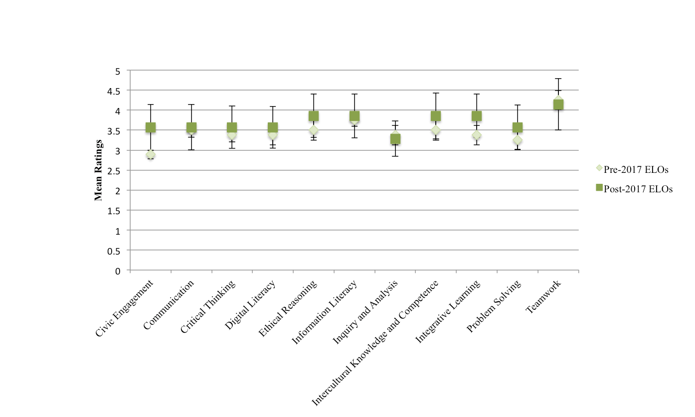 Pre-2017 and Post-2017 ELO's boxplots for mean ratings to each question 1-11.