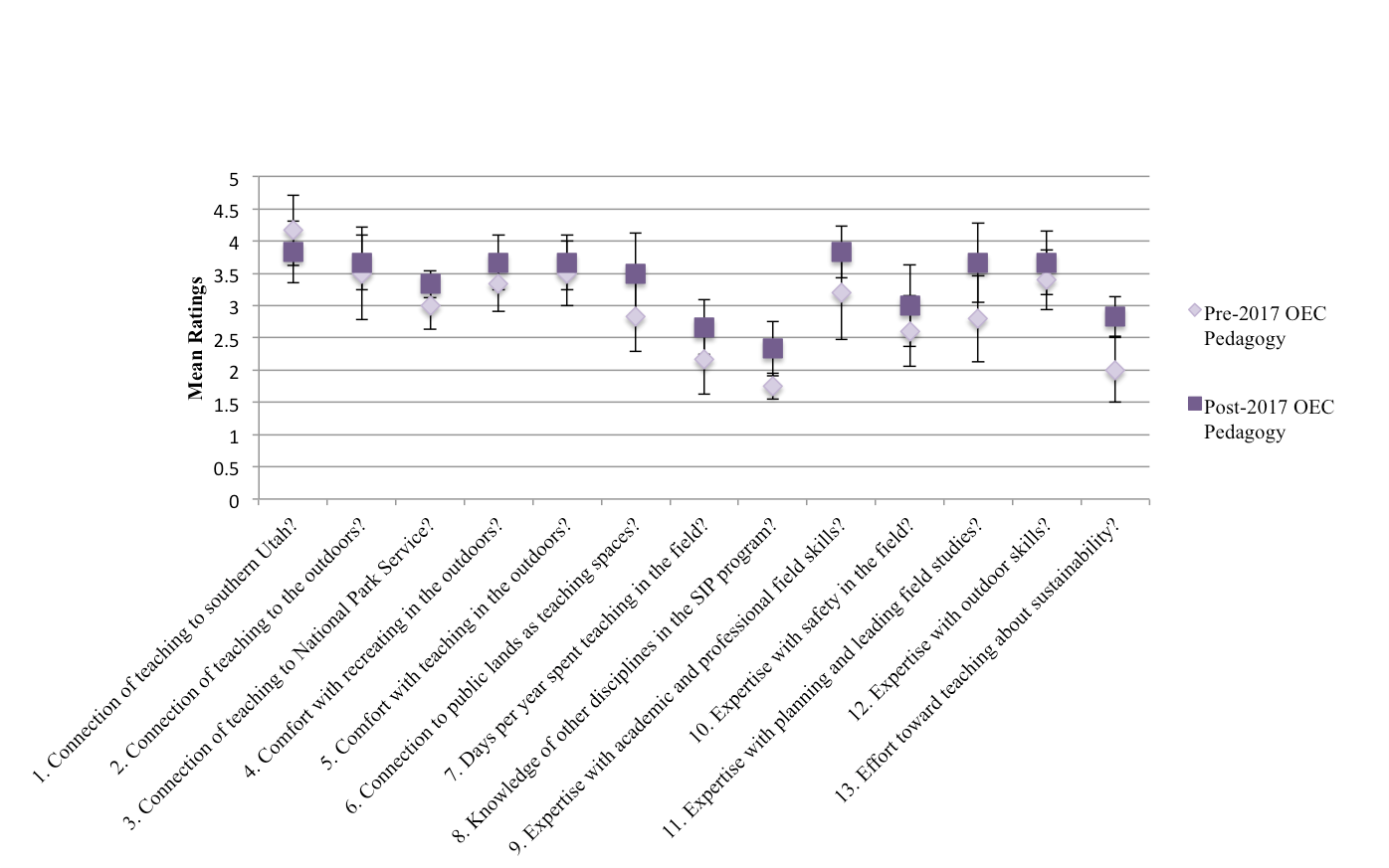 Pre-2017 and Post-2017 OEC Pedagogy boxplots for mean ratings to each question 1-11.