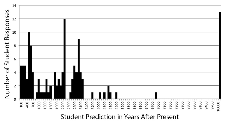 Student Prediction in Years After Present to Number of Student Responses. some peaks at 400, 2200, 3000, and a large gap until a peak at 1000.