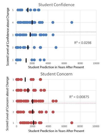 Student Confidence and Student Concern to Student Prediction in Years After Present.A left skew averaging between 1000 through 2200.