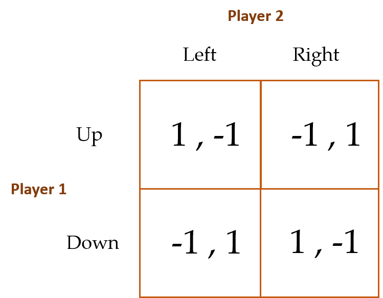 The frequency of randomly drawn convergent 2-player games that